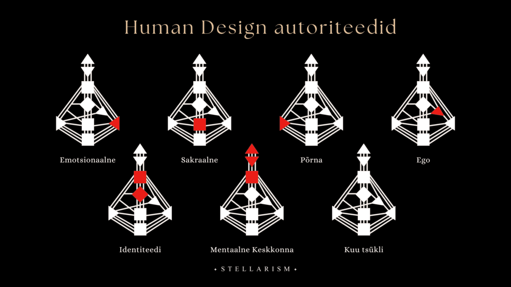Human Design Autoriteet