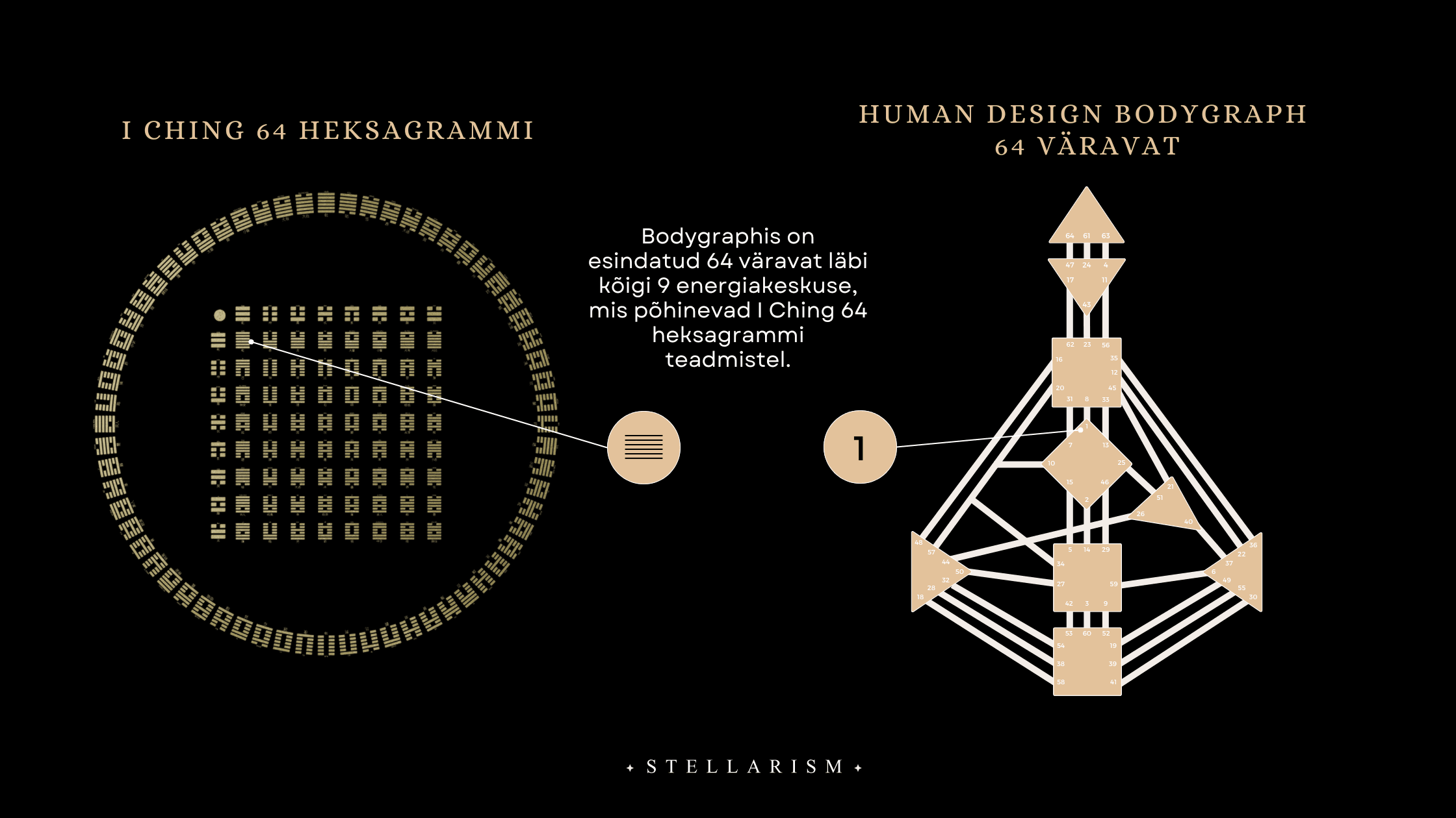 I Ching heksagrammid - 64 väravat
