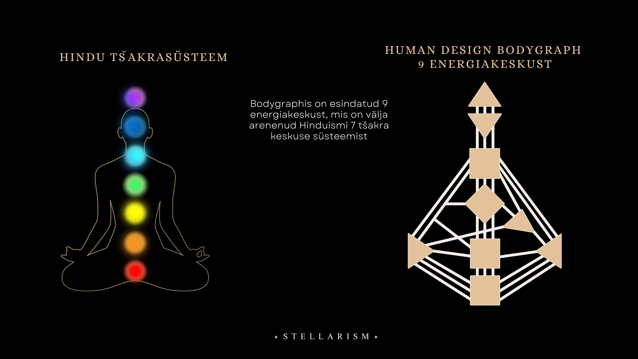 Hindu tšakrasüsteem - Energiakeskused